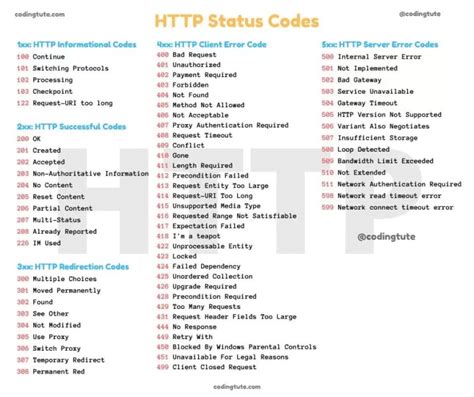 List of HTTP status codes .